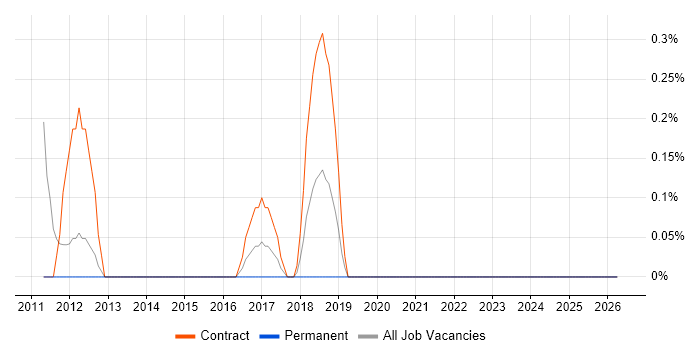 SAP FI-GL job vacancy trend in Northampton