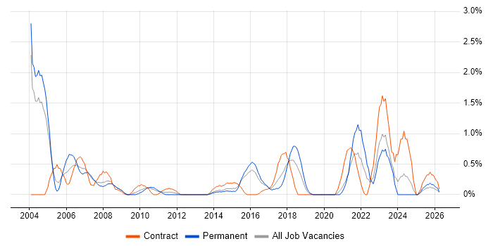 SAP FI job vacancy trend in Northampton