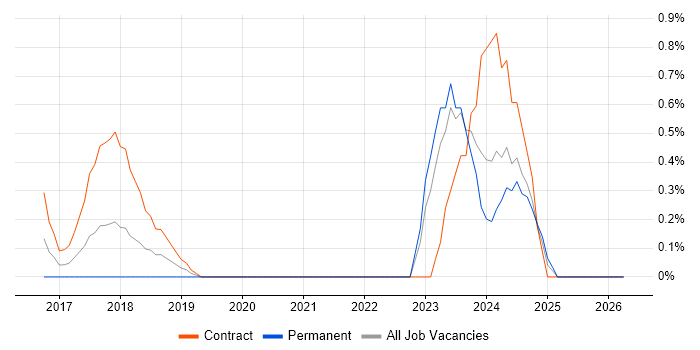 SAP Fiori job vacancy trend in Northampton