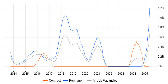 Job vacancy trend for SAP HANA in Northampton Job vacancy trend for SAP HANA in Northampton