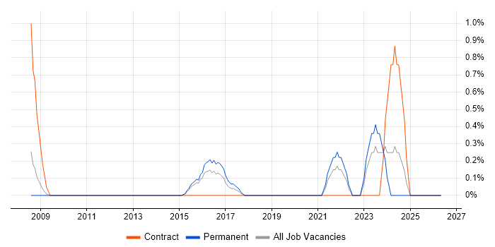 SAP PI job vacancy trend in Northampton