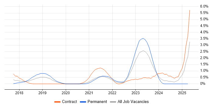 Job vacancy trend for SAP S/4HANA in Northampton