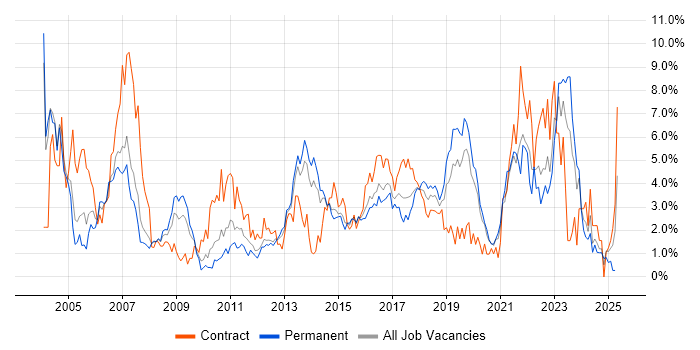 Job vacancy trend for SAP in Northampton Job vacancy trend for SAP in Northampton
