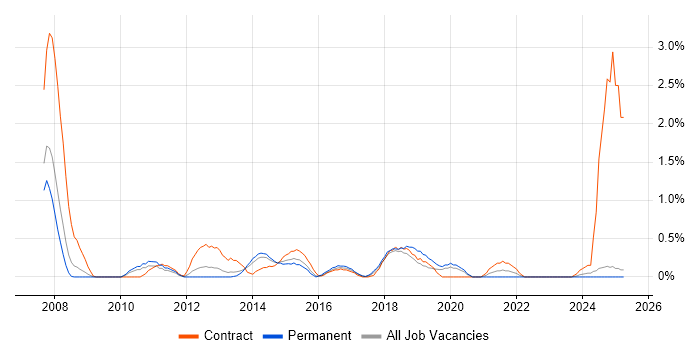 Job vacancy trend for SAS Enterprise Guide in Northampton