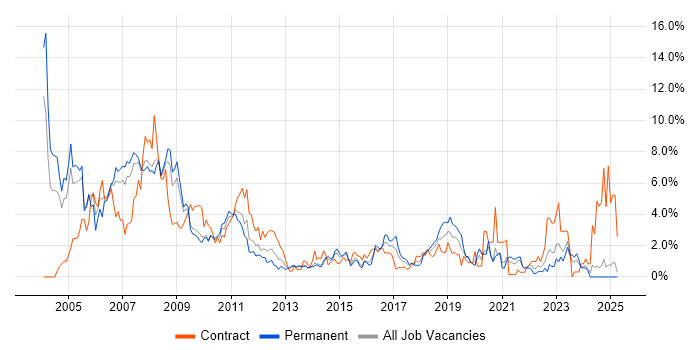 Job vacancy trend for SAS in Northampton Job vacancy trend for SAS in Northampton