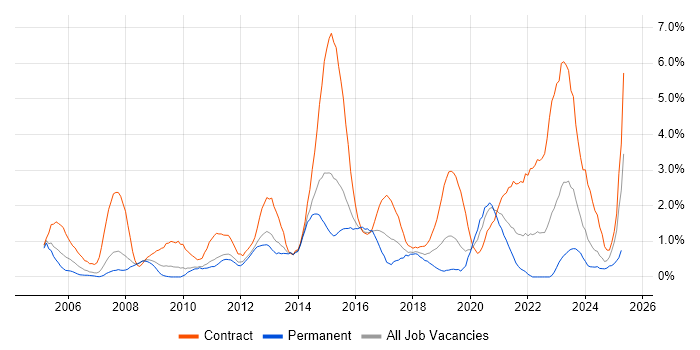 Job vacancy trend for SC Cleared in Northampton