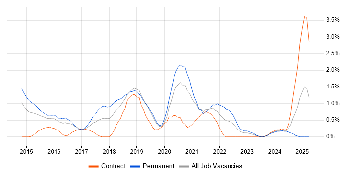 Job vacancy trend for Scala in Northampton Job vacancy trend for Scala in Northampton