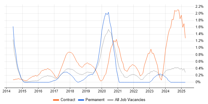 Job vacancy trend for Scaled Agile Framework in Northampton