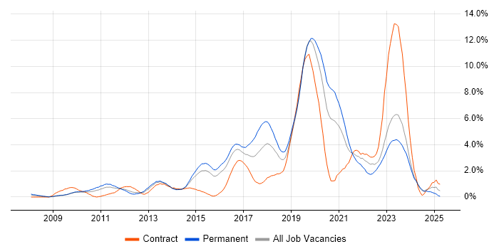 Job vacancy trend for SCCM in Northampton