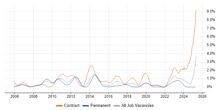 Job vacancy trend for Scenario Testing in Northampton Job vacancy trend for Scenario Testing in Northampton