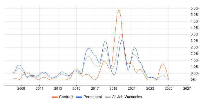 SCOM job vacancy trend in Northampton