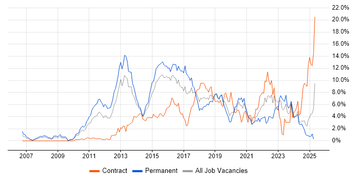 Job vacancy trend for Scrum in Northampton