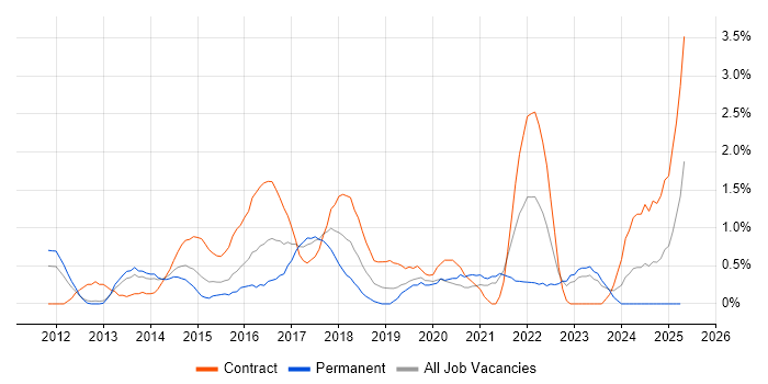Job vacancy trend for Scrum Master in Northampton