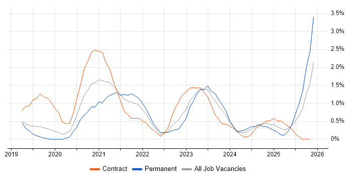 SD-WAN job vacancy trend in Northampton
