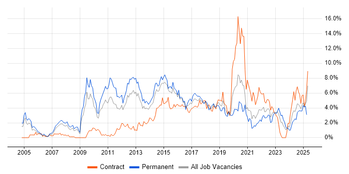Job vacancy trend for SDLC in Northampton