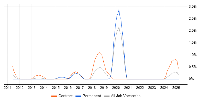 Job vacancy trend for Secure Coding in Northampton
