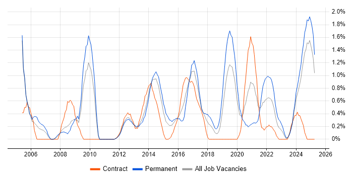 Job vacancy trend for Security Analyst in Northampton Job vacancy trend for Security Analyst in Northampton