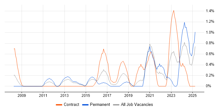 Job vacancy trend for Security Architect in Northampton Job vacancy trend for Security Architect in Northampton