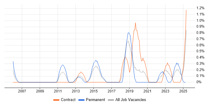 Job vacancy trend for Security Architecture in Northampton