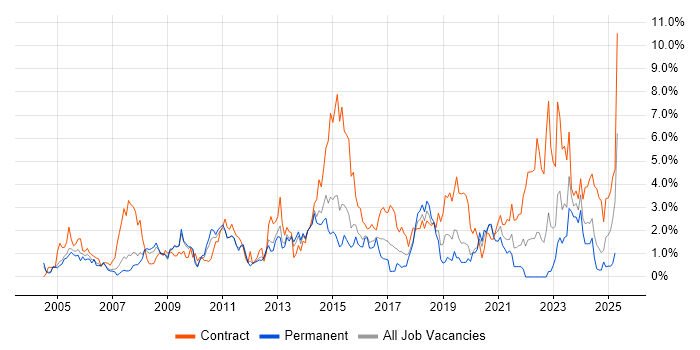 Job vacancy trend for Security Cleared in Northampton