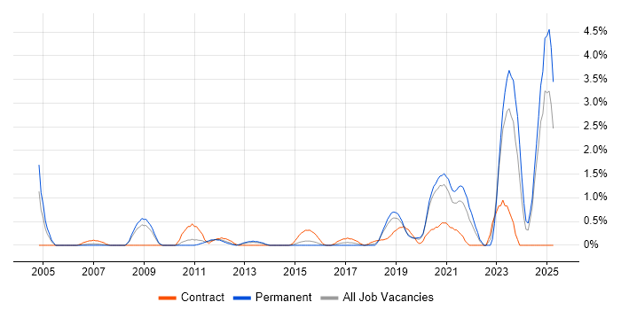 Job vacancy trend for Security Engineer in Northampton Job vacancy trend for Security Engineer in Northampton