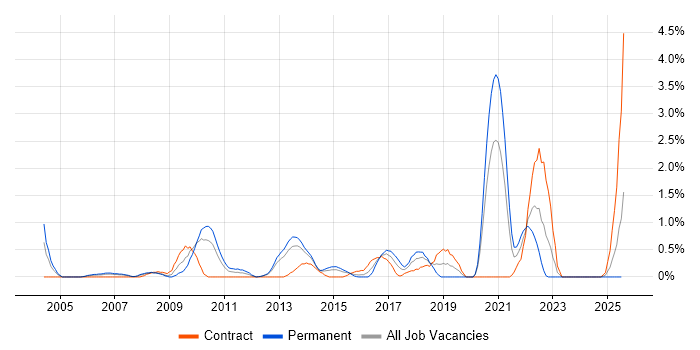 Job vacancy trend for Security Management in Northampton