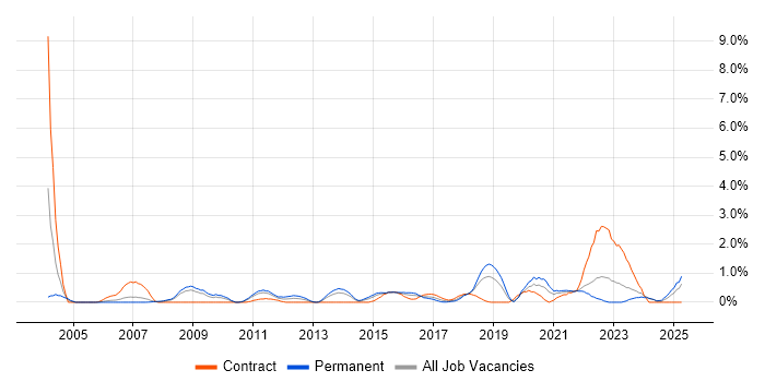 Job vacancy trend for Security Manager in Northampton Job vacancy trend for Security Manager in Northampton