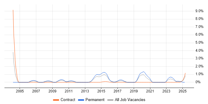 Job vacancy trend for Security Monitoring in Northampton