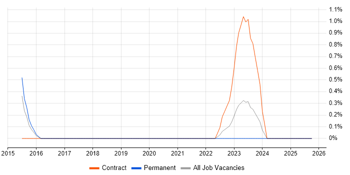 Security Operations Manager job vacancy trend in Northampton