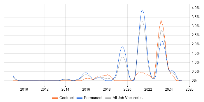 Job vacancy trend for Security Operations in Northampton Job vacancy trend for Security Operations in Northampton