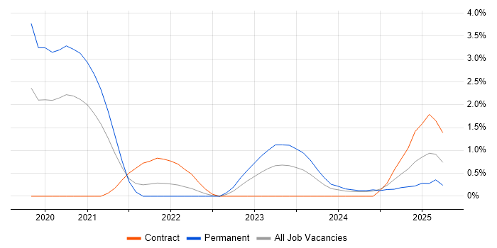 Job vacancy trend for Security Posture in Northampton