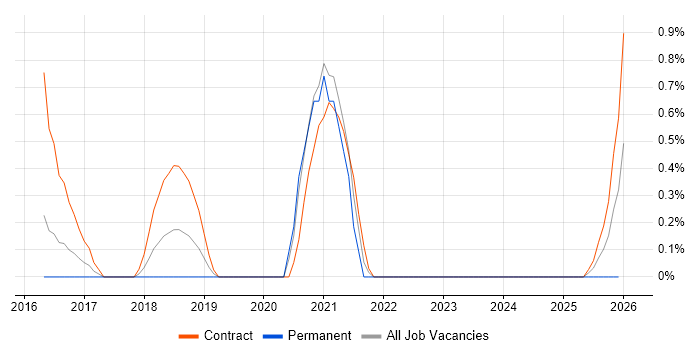 Security Solutions Architect job vacancy trend in Northampton