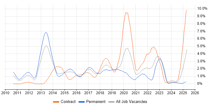 Job vacancy trend for Selenium in Northampton Job vacancy trend for Selenium in Northampton