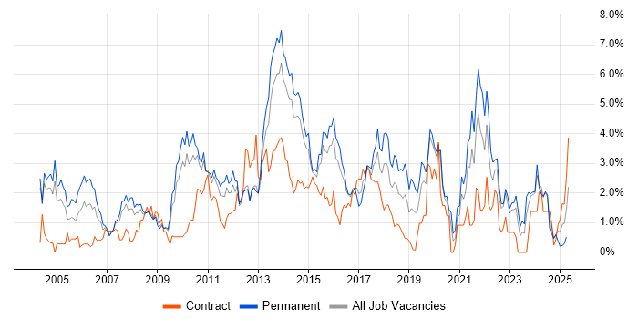 Job vacancy trend for Self-Motivation in Northampton