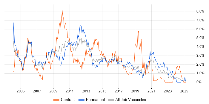 Job vacancy trend for Senior Analyst in Northampton Job vacancy trend for Senior Analyst in Northampton