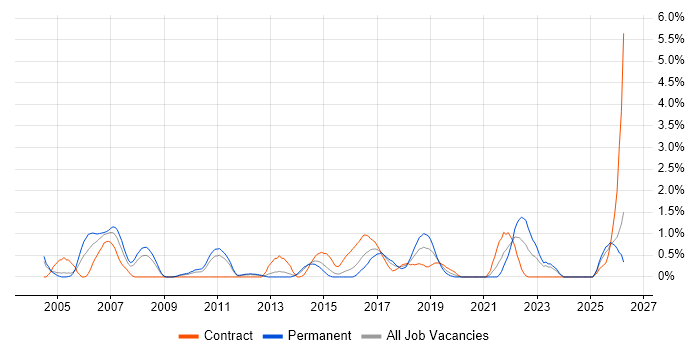 Senior Architect job vacancy trend in Northampton