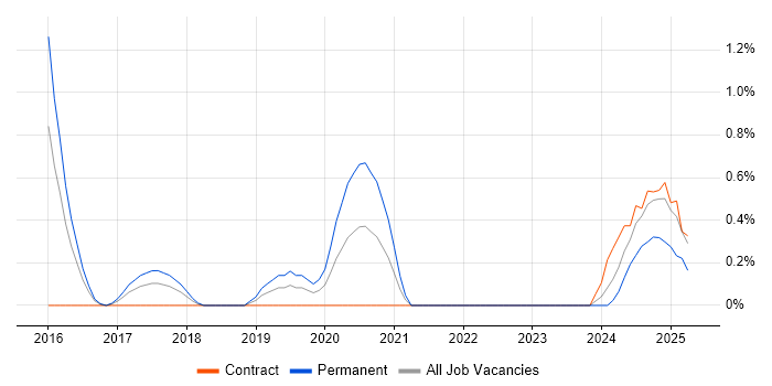Job vacancy trend for Senior Cloud Engineer in Northampton Job vacancy trend for Senior Cloud Engineer in Northampton