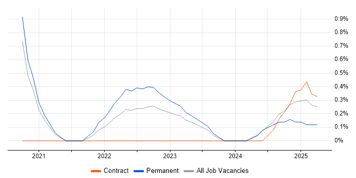 Job vacancy trend for Senior Data Engineer in Northampton Job vacancy trend for Senior Data Engineer in Northampton
