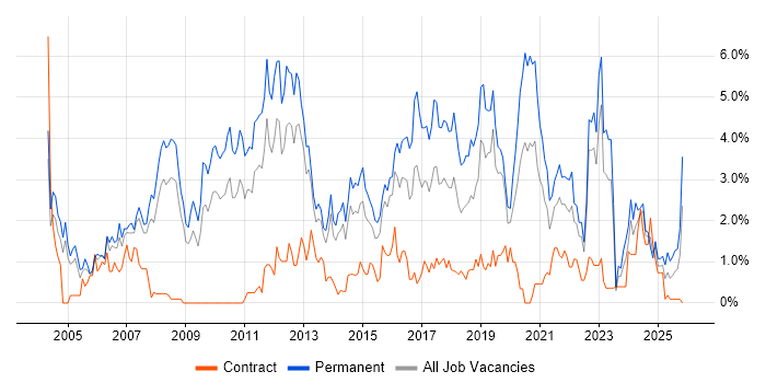Senior Developer job vacancy trend in Northampton