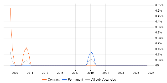 Senior Finance Project Manager job vacancy trend in Northampton