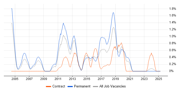 Job vacancy trend for Senior Java Developer in Northampton