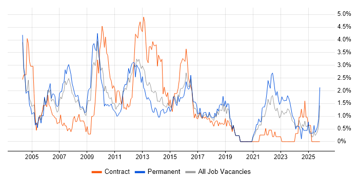 Senior Manager job vacancy trend in Northampton