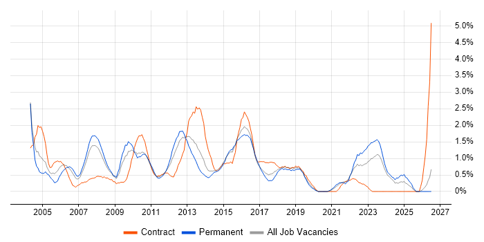 Senior Project Manager job vacancy trend in Northampton