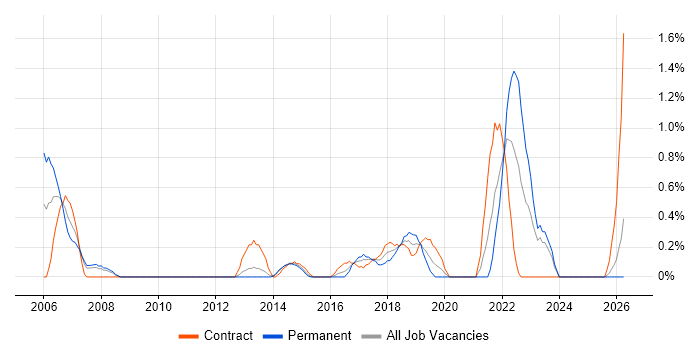 Senior Solutions Architect job vacancy trend in Northampton