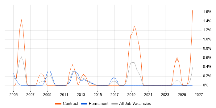 Senior Systems Analyst job vacancy trend in Northampton