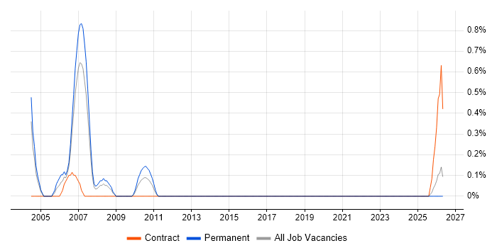 Senior Technical Architect job vacancy trend in Northampton