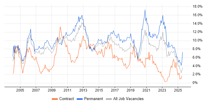 Job vacancy trend for Senior in Northampton Job vacancy trend for Senior in Northampton