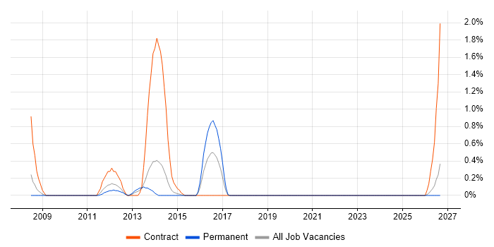 SEPA job vacancy trend in Northampton