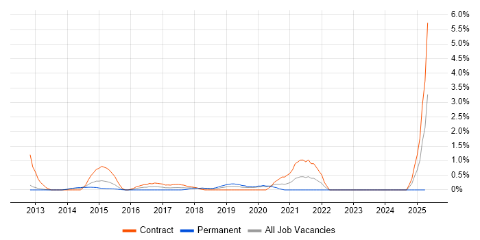 Job vacancy trend for Servant Leadership in Northampton