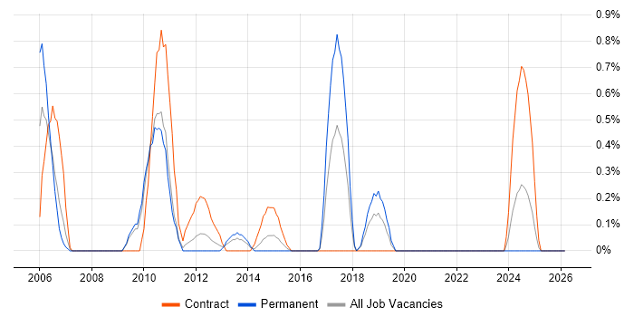 Server Migrations job vacancy trend in Northampton